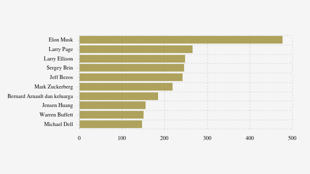 10 Orang Terkaya di Dunia Terbaru Versi Forbes, Berapa Kekayaan Elon Musk? (26 November 2025)