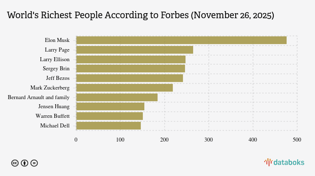 10 Richest People in the World Latest Version According to Forbes, How Much is Elon Musk's Wealth? (November 26, 2025)