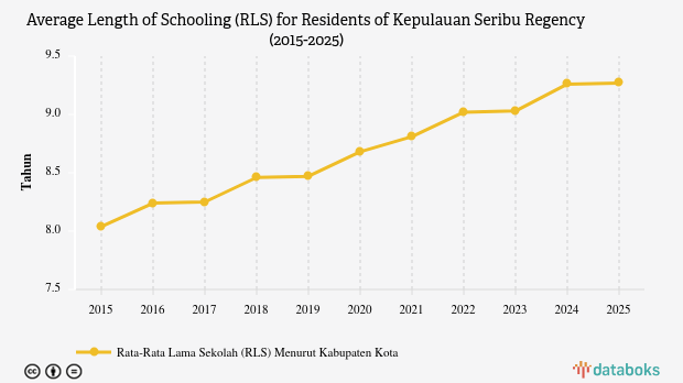 Rata-rata Lama Sekolah di Kepulauan Seribu Capai 9,27 Tahun pada 2025