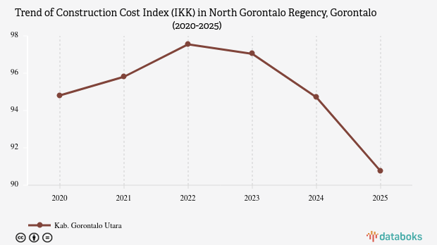 Indeks Kemahalan Konstruksi Kabupaten Gorontalo Utara Gorontalo 2025