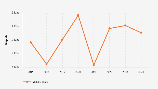 Jumlah Penduduk Pengangguran di Perkotaan di Maluku Utara | 2024