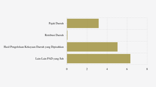 Realisasi Pendapatan Asli Daerah (PAD) Pemkab Yahukimo per November 2025