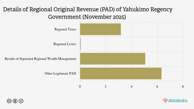 Realisasi Pendapatan Asli Daerah (PAD) Pemkab Yahukimo per November 2025