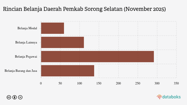 Realisasi Belanja Daerah Pemkab Sorong Selatan per November 2025