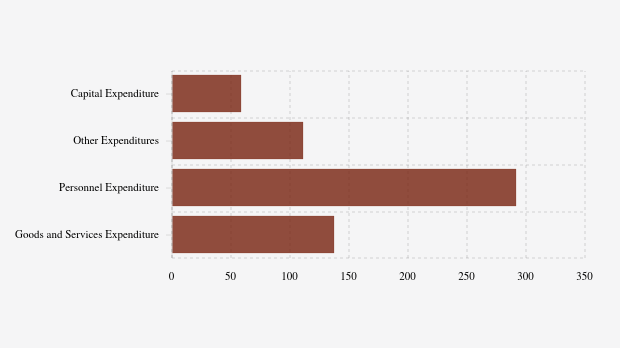 Realisasi Belanja Daerah Pemkab Sorong Selatan per November 2025