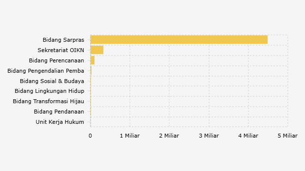 Rincian Realisasi Anggaran Otorita IKN Berdasarkan Unit Kerja (Januari-21 November 2025)
