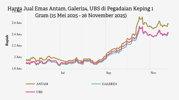 Harga Emas Hari Ini Antam di Pegadaian Rp2.589.000 per Gram (26 November 2025)