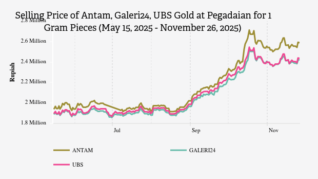 Harga Emas Hari Ini Antam di Pegadaian Rp2.589.000 per Gram (26 November 2025)