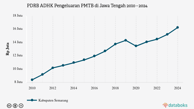 PDRB ADHK Pengeluaran PMTB di Jawa Tengah | 2024