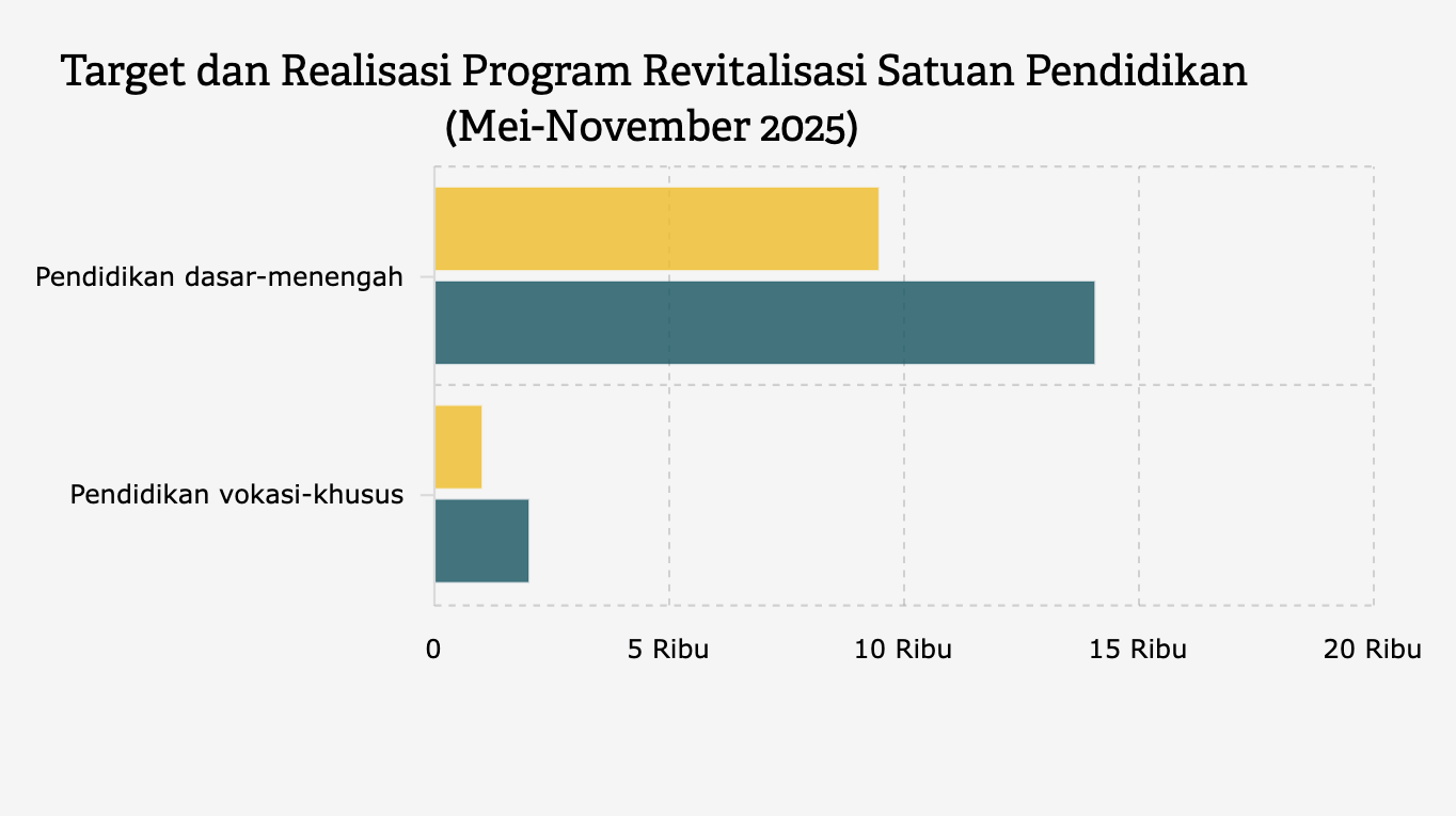 Target dan Realisasi Progran Hasil Terbaik Cepat Revitalisasi Satuan Pendidikan (Mei-November 2025)