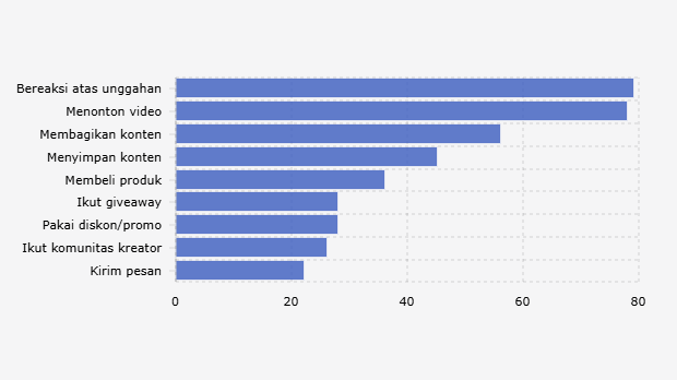 Cara Pengguna Media Sosial di Indonesia Berinteraksi dengan Kreator Konten (2025)