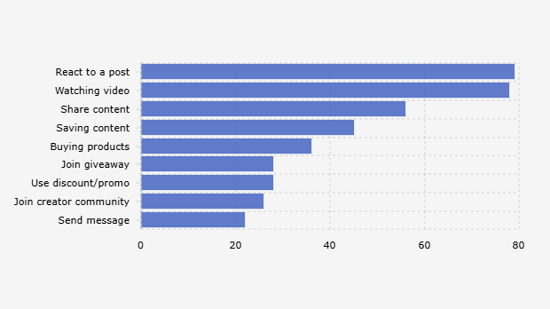 Cara Pengguna Media Sosial di Indonesia Berinteraksi dengan Kreator Konten (2025)