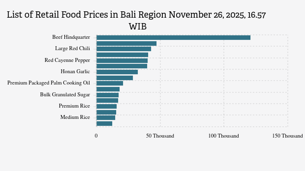 Harga Pangan Hari Ini 26 November di Bali: Harga Cabai Merah, Daging Ayam dan Bawang Naik