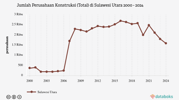 Jumlah Perusahaan Konstruksi (Total) di Sulawesi Utara | 2024