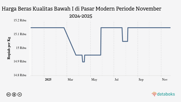 Harga Beras Kualitas Bawah I di Pasar Modern Provinsi Kep. Bangka Belitung Sebulan Terakhir Masih di Harga Rp15,15 Ribu per Kg