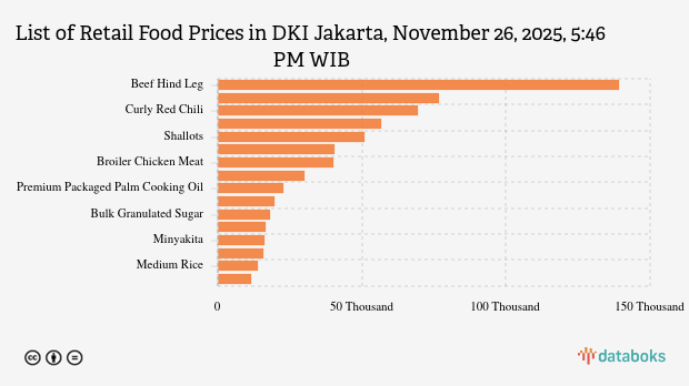 Harga Pangan Hari Ini 26 November di DKI Jakarta: Cabai Merah Naik, Beras Turun