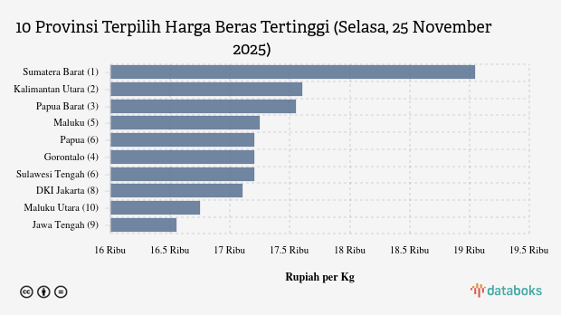 Harga Beras di Sumatera Barat Rp.19.050 per Kg (Selasa, 25 November 2025)