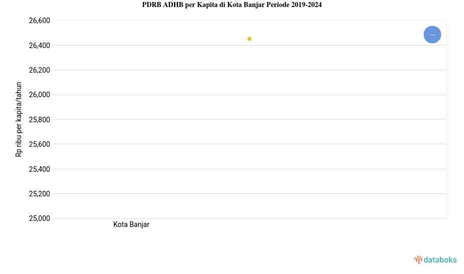 PDRB ADHB per Kapita Kota Banjar Rp.26,45 Juta Data per 2024