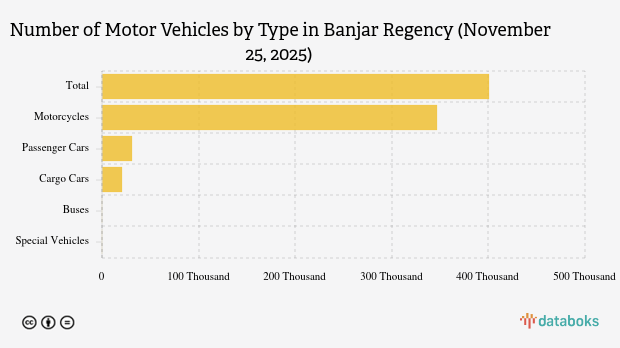 Number of Motor Vehicles by Type in Banjar Regency (November 25, 2025)