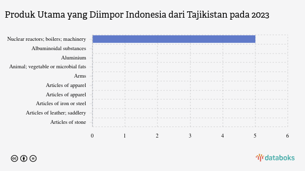 Indonesia Impor Nuclear Reactors, Boilers, Machinery Senilai US$ 5 Ribu dari Tajikistan pada 2023
