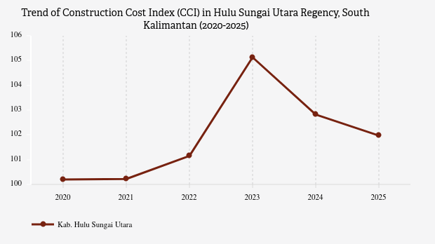 Indeks Kemahalan Konstruksi Kabupaten Hulu Sungai Utara Kalimantan Selatan 2025