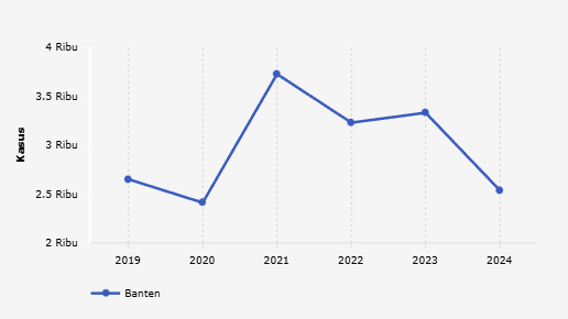 Update 2024: Jumlah Perceraian Banten 2.535 Kasus