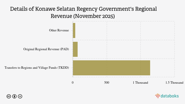 Realisasi Pendapatan Daerah Pemkab Konawe Selatan per November 2025