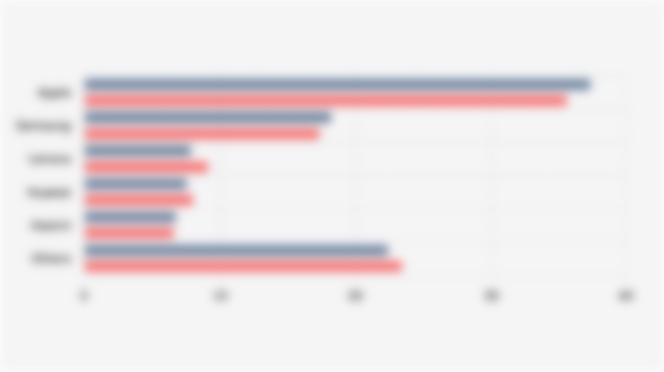 Global Tablet Shipments Market Share by Manufacturer, Q3 (2024-2025)