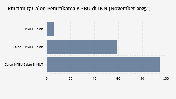 Rincian 17 Calon Pemrakarsa KPBU di IKN (November 2025*)