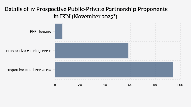 Details of 17 Prospective Public-Private Partnership (PPP) Initiators in IKN (November 2025*)