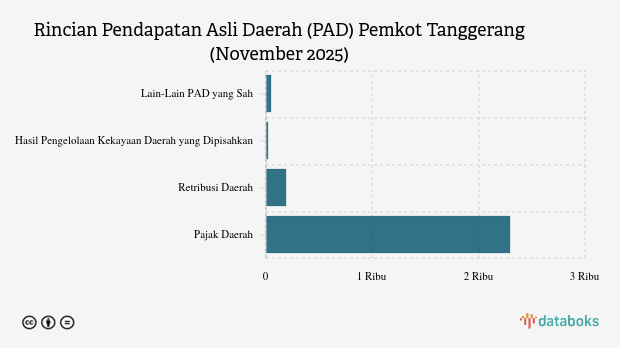 Realisasi Pendapatan Asli Daerah (PAD) Pemkot Tanggerang per November 2025