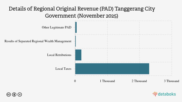 Realisasi Pendapatan Asli Daerah (PAD) Pemkot Tanggerang per November 2025