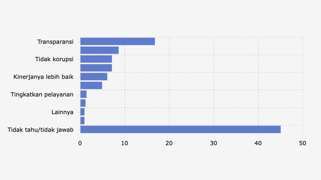 Harapan Responden terhadap BPKH dalam Mengelola Dana Haji (Juli 2025)