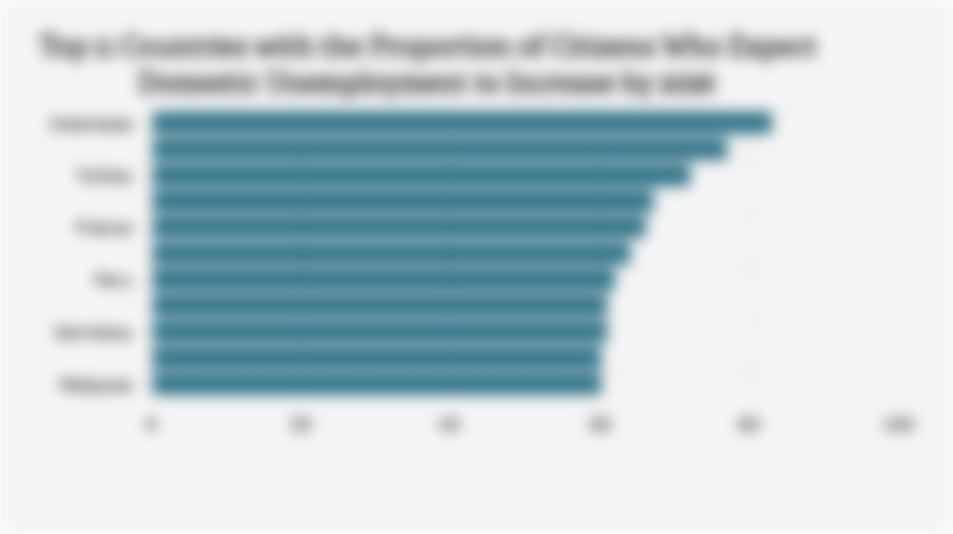 Top 11 Countries with the Proportion of Citizens Who Expect Domestic Unemployment to Increase by 2026