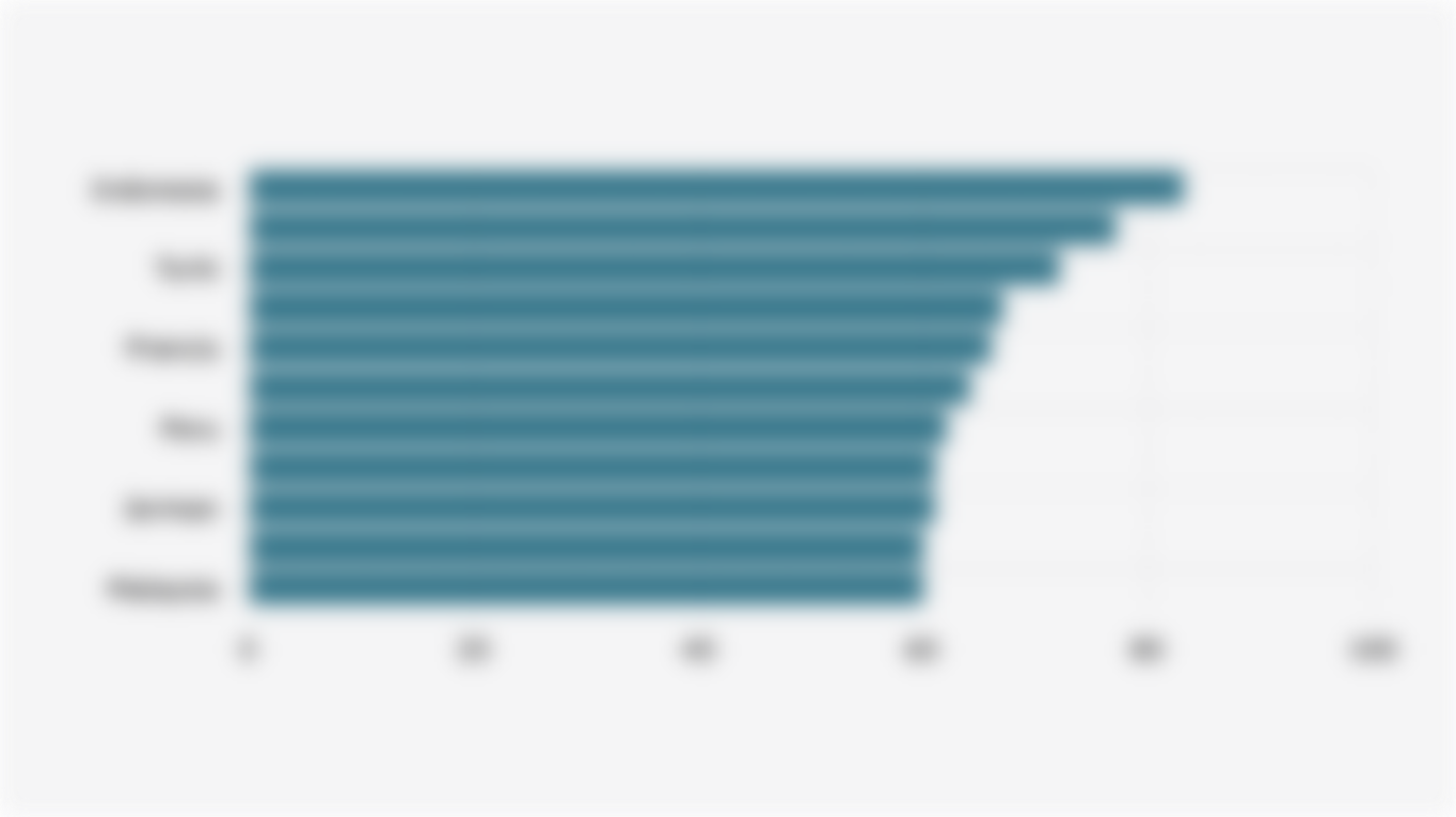 11 Negara Teratas dengan Proporsi Warga yang Merasa Pengangguran Dalam Negeri akan Bertambah pada 2026