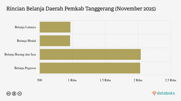 Realisasi Belanja Daerah Pemkab Tanggerang per November 2025