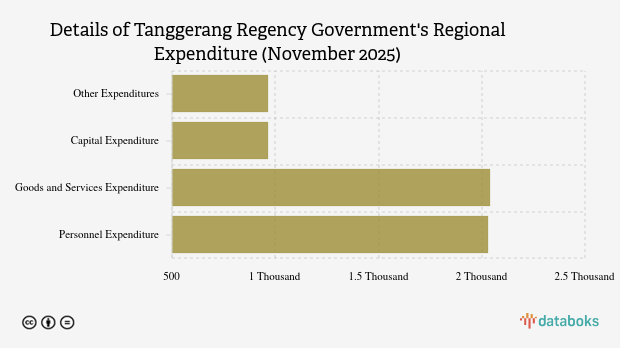 Realisasi Belanja Daerah Pemkab Tanggerang per November 2025