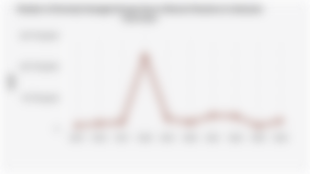 Number of Severely Damaged Houses Due to Natural Disasters in Indonesia (2015-2024)