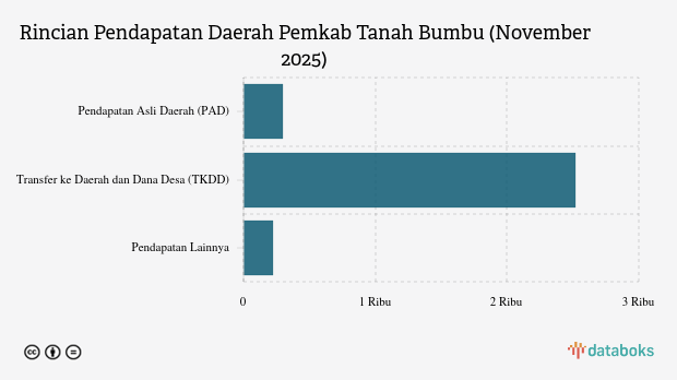 Realisasi Pendapatan Daerah Pemkab Tanah Bumbu per November 2025
