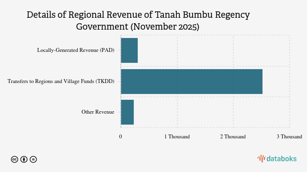 Realisasi Pendapatan Daerah Pemkab Tanah Bumbu per November 2025
