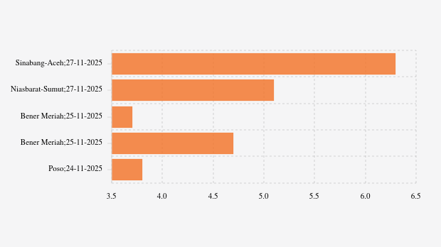 Info Gempa Kamis, 27 November 2025 di Sinabang Aceh 6,3 M, Tak Berpotensi Tsunami