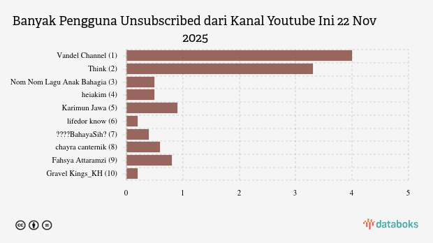Banyak Pengguna Youtube Unsubscribed dari Kanal Youtube Ini | 22 Nov 2025