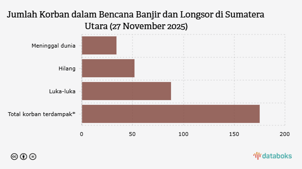 Jumlah Korban dalam Bencana Banjir dan Longsor di Sumatera Utara (27 November 2025)