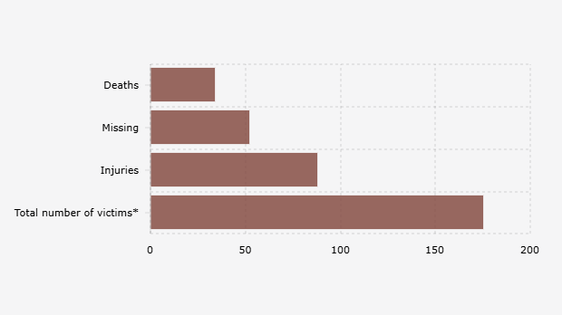 Jumlah Korban dalam Bencana Banjir dan Longsor di Sumatera Utara (27 November 2025)