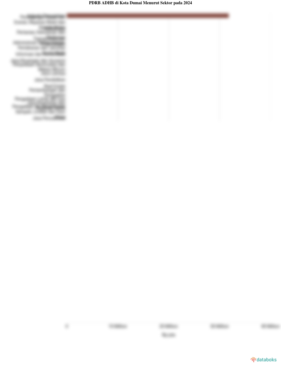 PDRB ADHB di Kota Dumai Menurut Sektor pada 2024