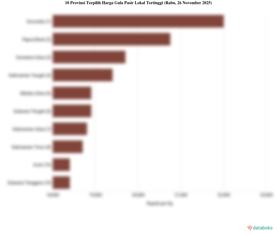 Harga Gula Pasir Lokal di Gorontalo Rp.22.000 per Kg (Rabu, 26 November 2025)