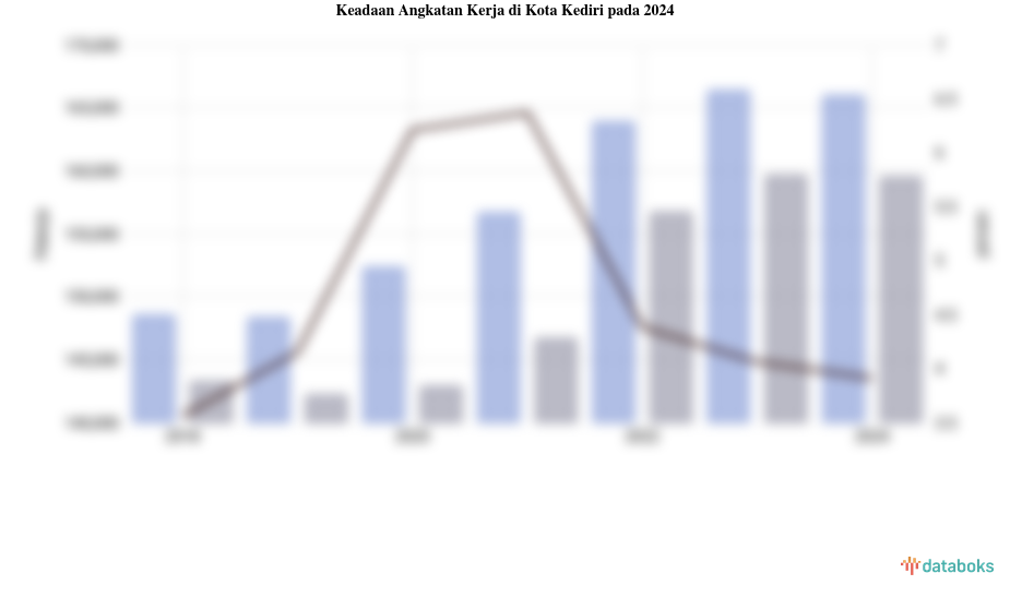Keadaan Angkatan Kerja di Kota Kediri pada 2024
