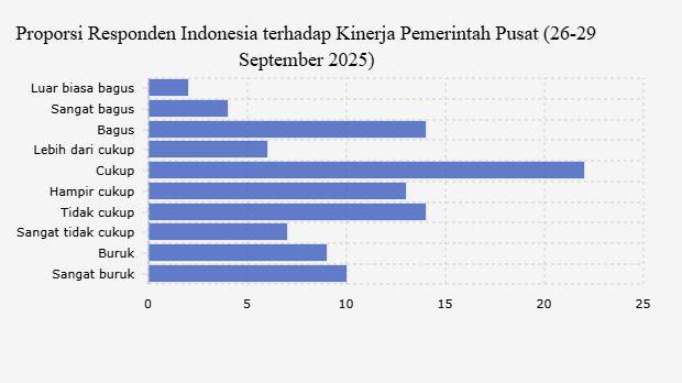 Proporsi Responden Indonesia terhadap Kinerja Pemerintah Pusat (26-29 September 2025)