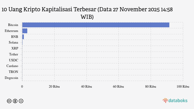 Seminggu, Bitcoin Menguat 0,9%