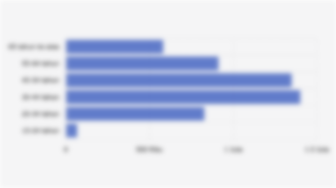 Jumlah Wirausaha Mapan di Indonesia Berdasarkan Usia (Februari 2025)*